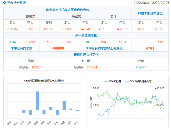 CFTC商品持仓解读：黄金投机性净多头创六周新低，白银空头仓位续创三年新高(截至9月6日当周)
