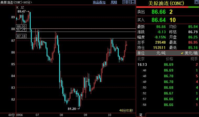 NYMEX原油短线上看88美元