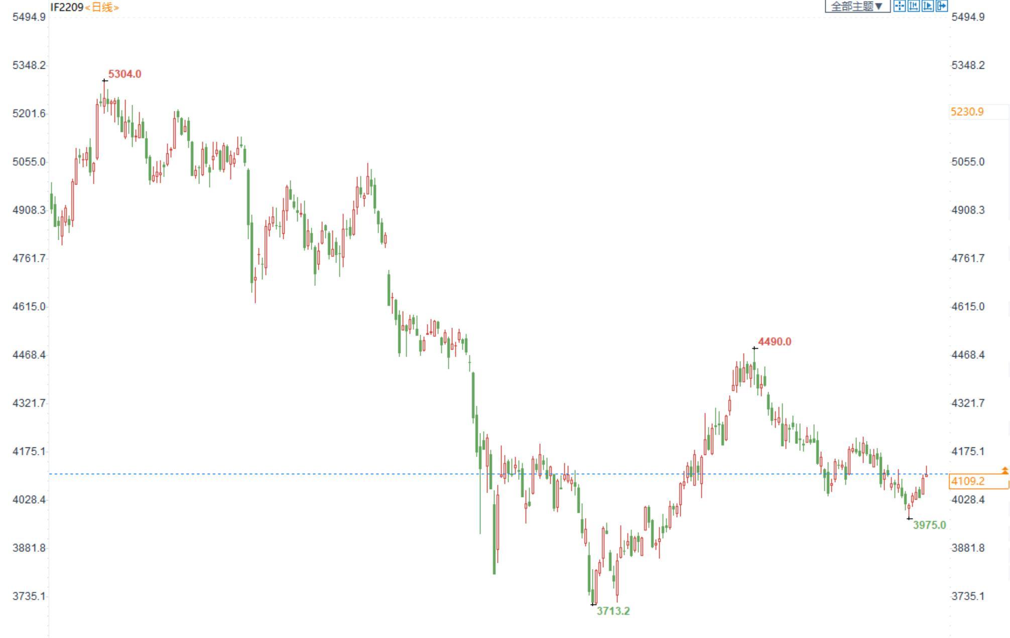 三立期货：股指震荡难改，焦煤反弹为主，原油偏强走势（20220913收评）