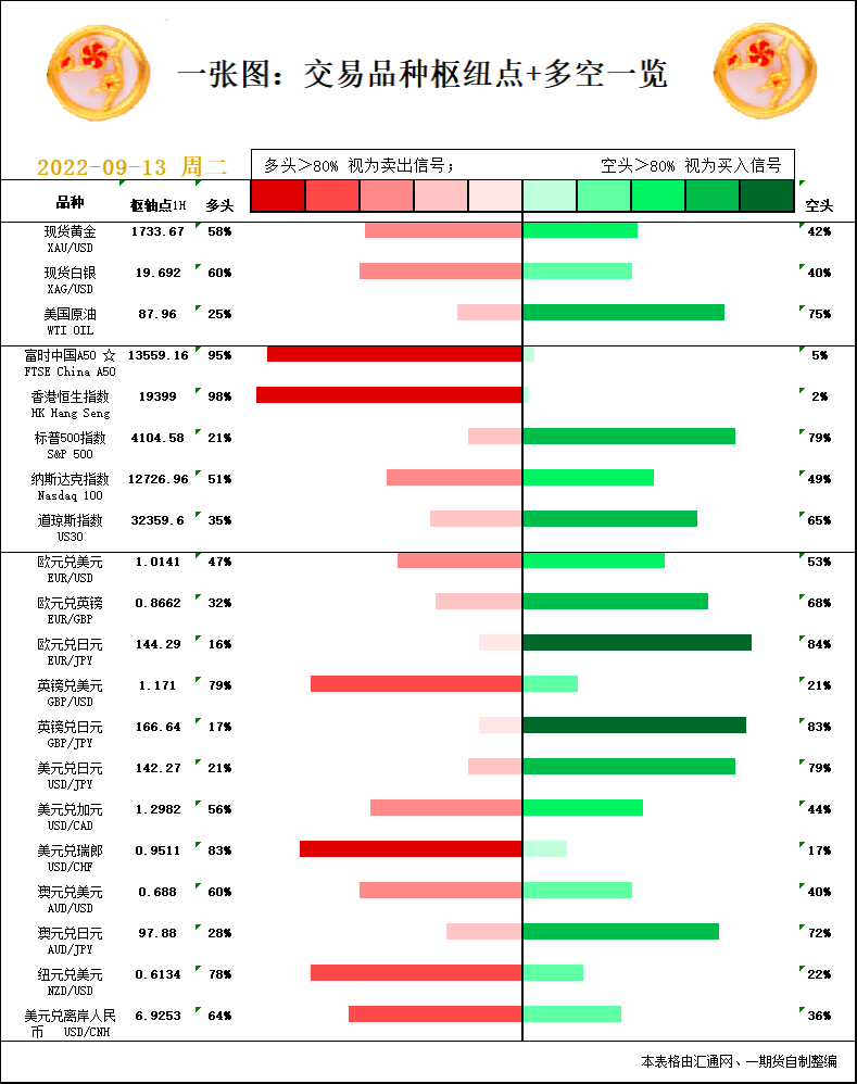 一张图：9月13日黄金白银、原油、股指、外汇&ldquo;枢纽点+多空信号&rdquo;