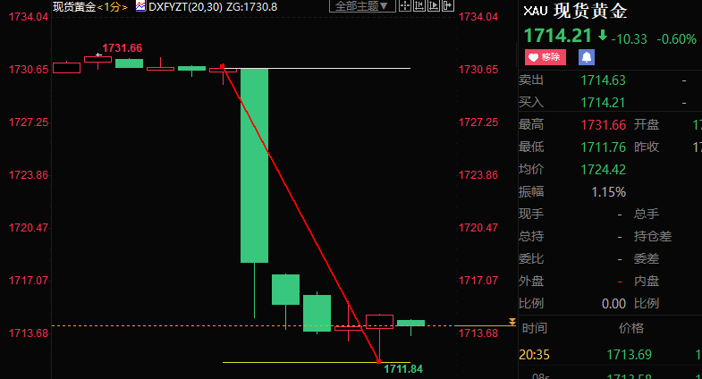 美国8月通胀高于预期，鼓舞FED鹰派，黄金短线跳水20美元