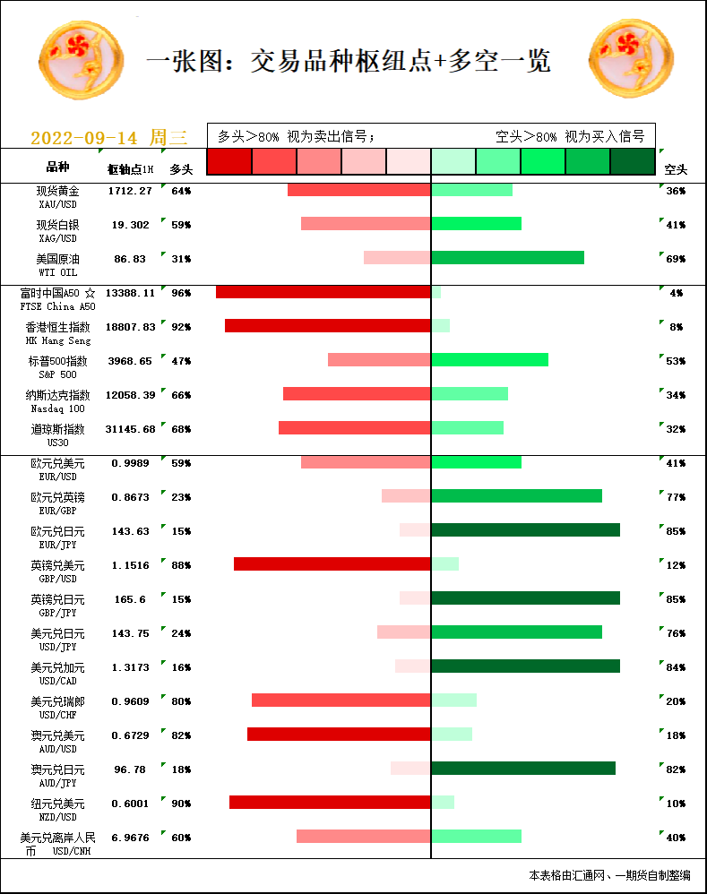 一张图：9月14日黄金白银、原油、股指、外汇&ldquo;枢纽点+多空信号&rdquo;