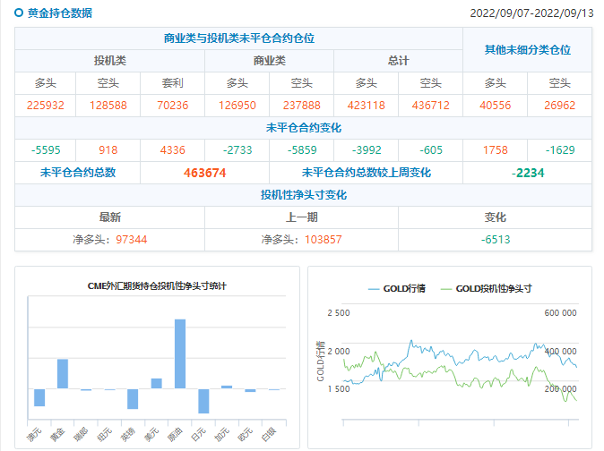 CFTC商品持仓解读：投机者再度转持黄金净空头合约，WTI多头持仓创近六周新高(截至9月13日当周)