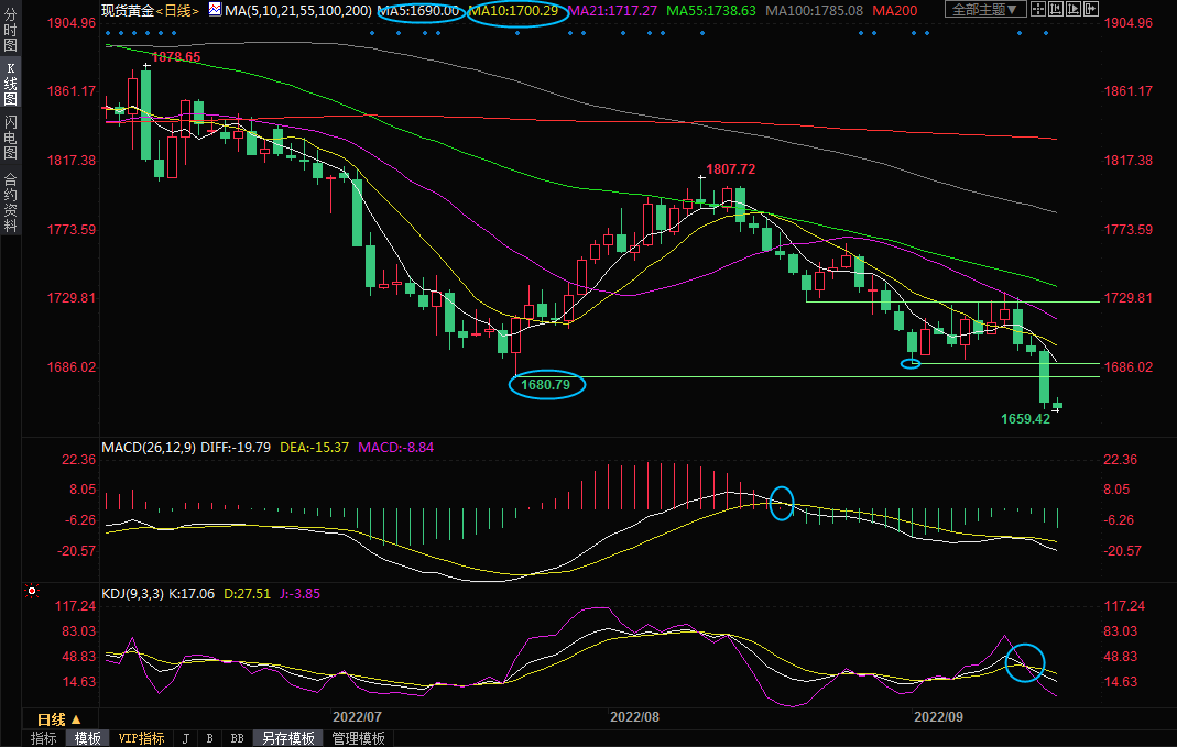 9月16日现货黄金交易策略：美联储激进加息预期压顶，金价向下破位后料继续下行