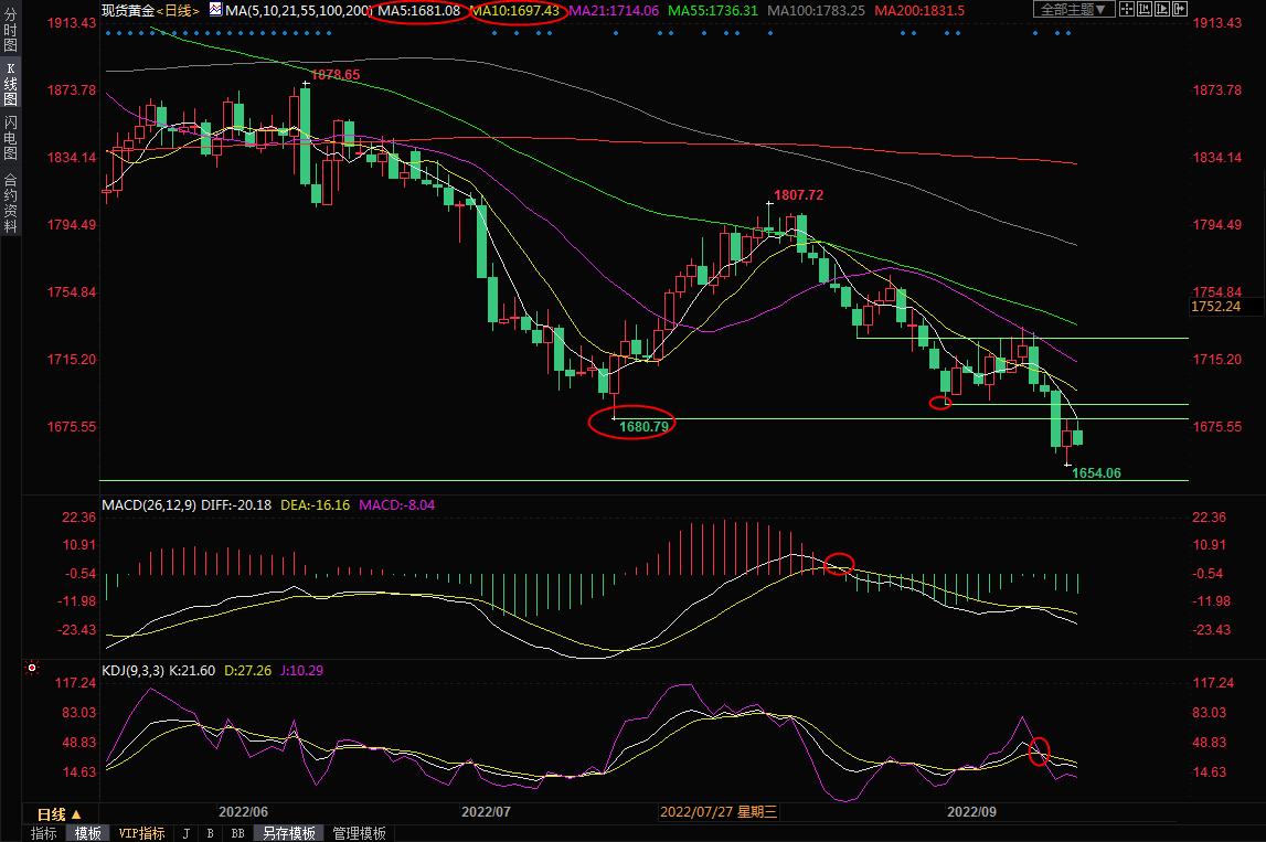 9月19日现货黄金交易策略：美元&ldquo;霸气侧漏&rdquo;，多头&ldquo;瑟瑟发抖&rdquo;
