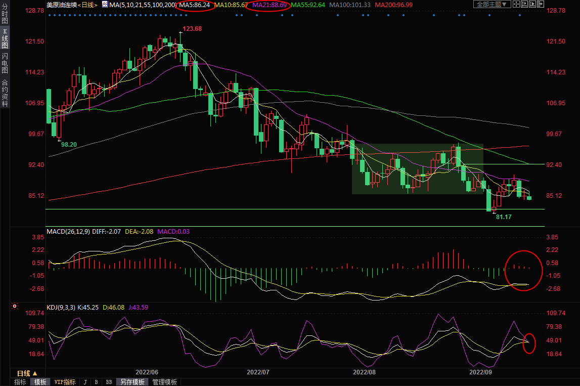 9月19日美原油交易策略：供需两端均传利空，油价或下探80关口附近支撑