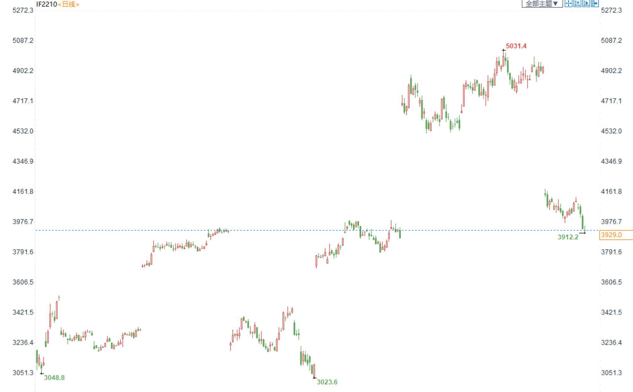 三立期货：股指难改震荡，金银多看少动，原油区间操作(20220919收评)