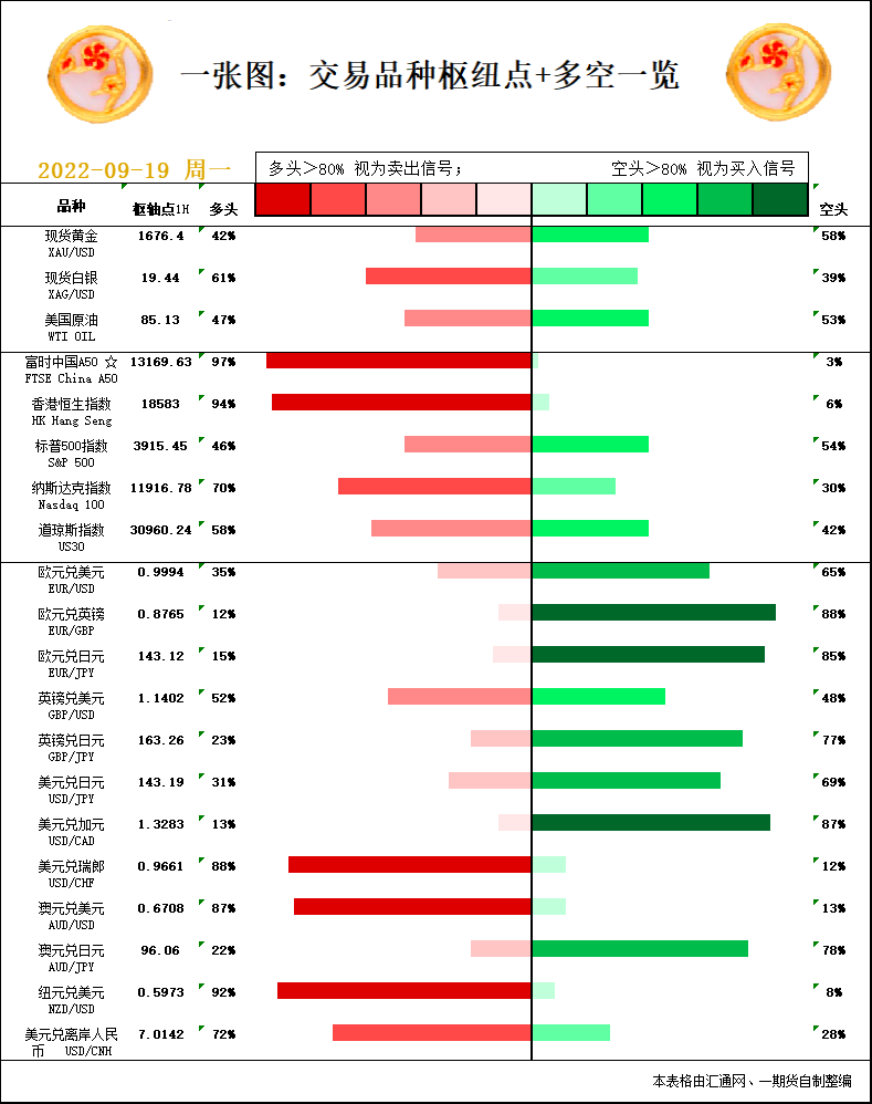 一张图：9月19日黄金白银、原油、股指、外汇&ldquo;枢纽点+多空信号&rdquo;