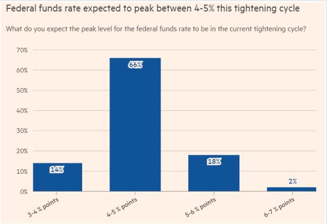 美联储明年降息期望落空？近七成经济学家料美国2024年才降息