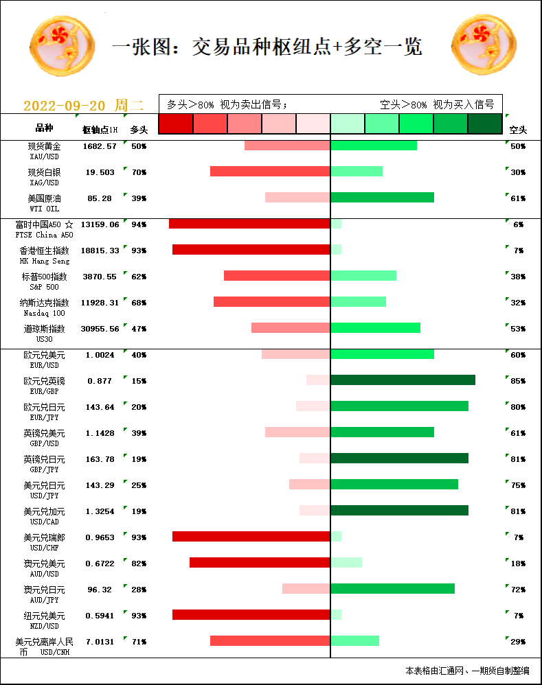 一张图：9月20日黄金白银、原油、股指、外汇&ldquo;枢纽点+多空信号&rdquo;