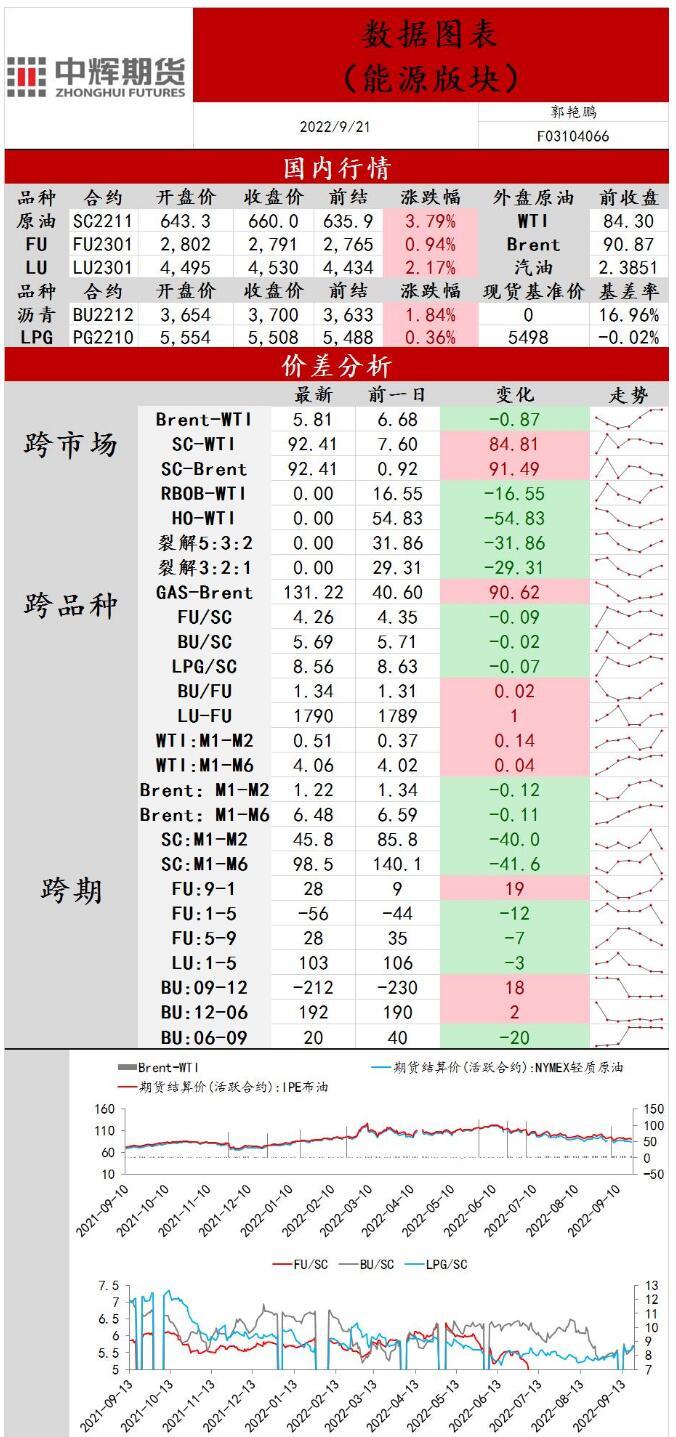 中辉期货原油日报20220921：原油价格震荡运行，市场等待明日美联储决议
