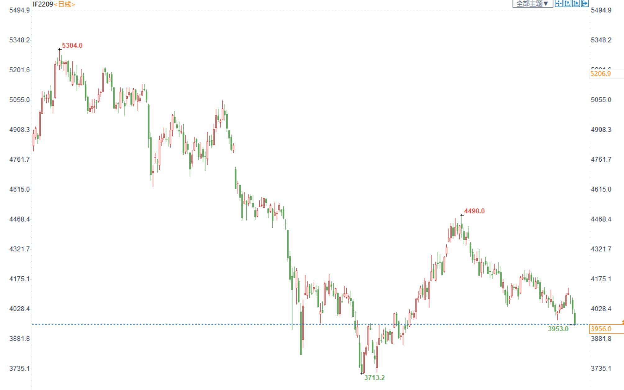 三立期货：股指难改震荡，金银静待美联储，原油偏弱走势(20220921收评)