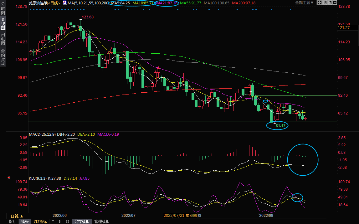 美原油交易策略：担忧加息打压需求，油价短线承压