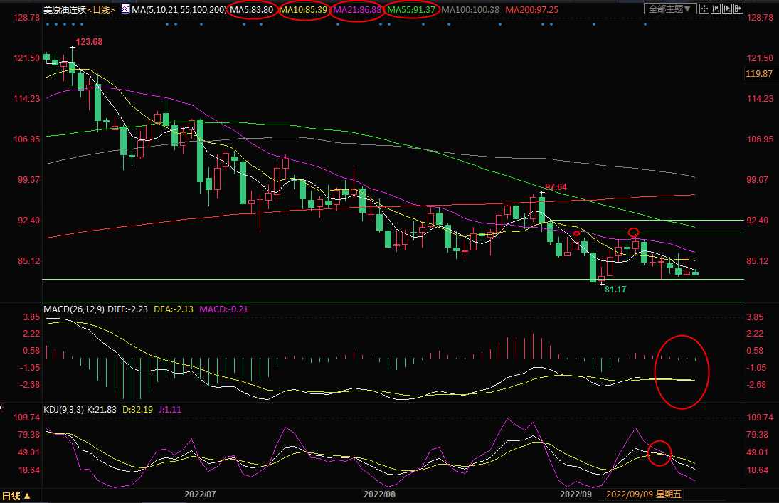 美原油交易策略：全球股市普遍下跌拖累油价，欧美PMI数据或&ldquo;补刀&rdquo;
