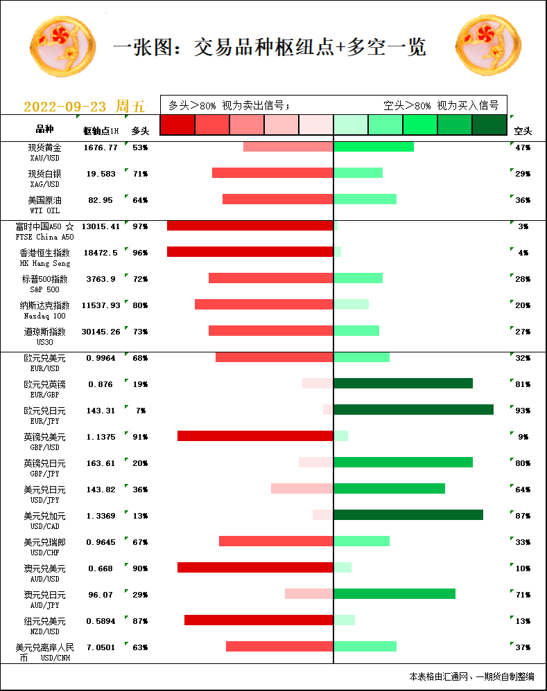 一张图：9月23日黄金白银、原油、股指、外汇&ldquo;枢纽点+多空信号&rdquo;