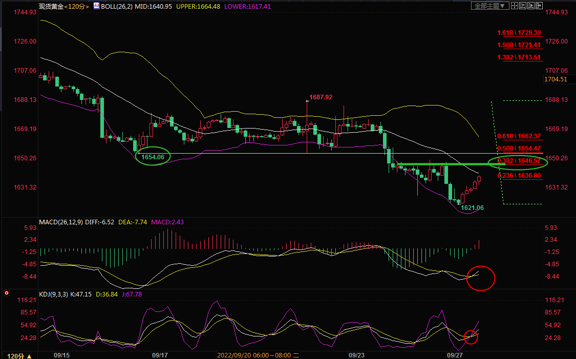 现货黄金交易策略：美元自逾20年高位回落，黄金多头&ldquo;奋起反击&rdquo;
