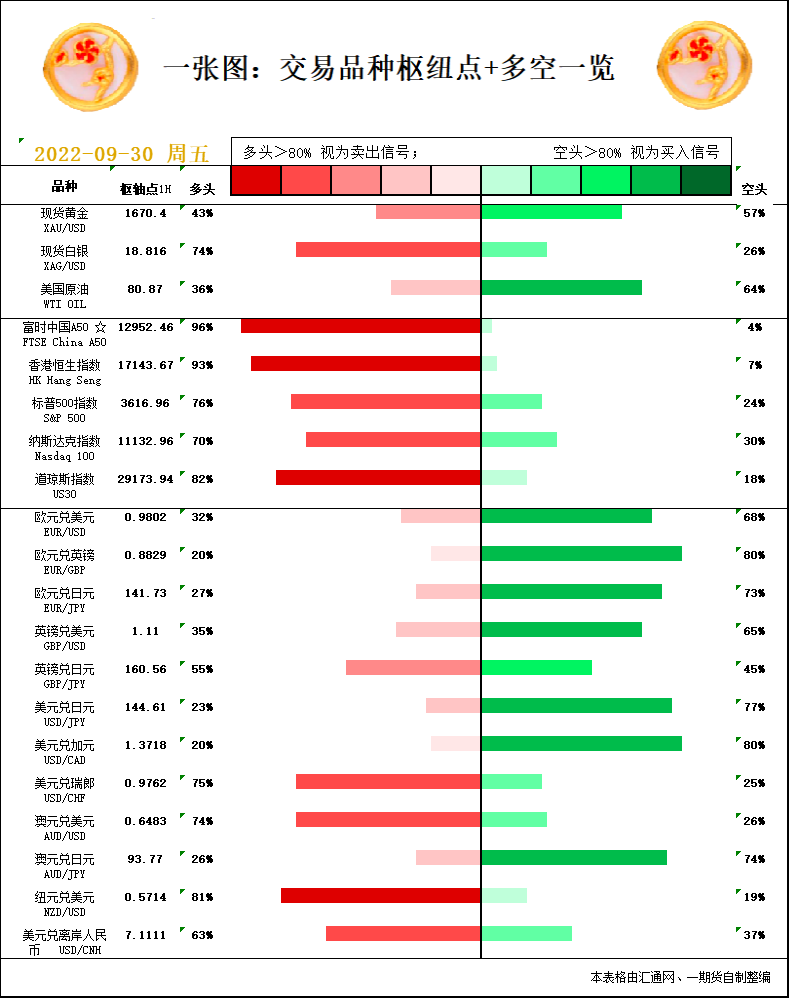 一张图：9月30日黄金白银、原油、股指、外汇&ldquo;枢纽点+多空信号&rdquo;