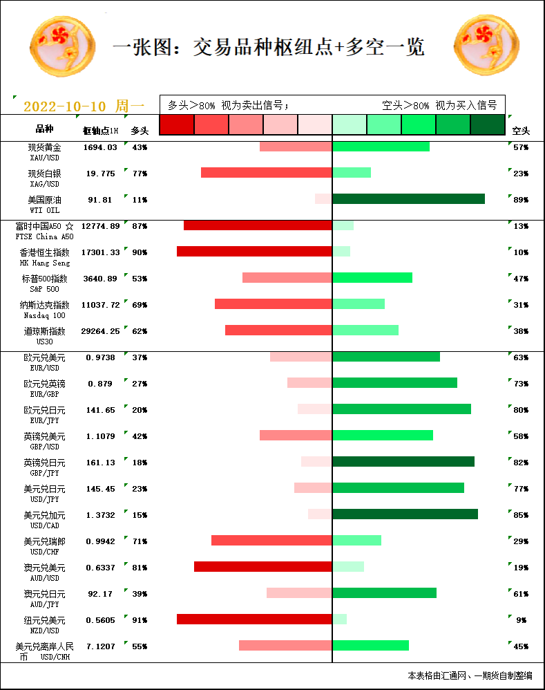 一张图：10月10日黄金白银、原油、股指、外汇&ldquo;枢纽点+多空信号&rdquo;