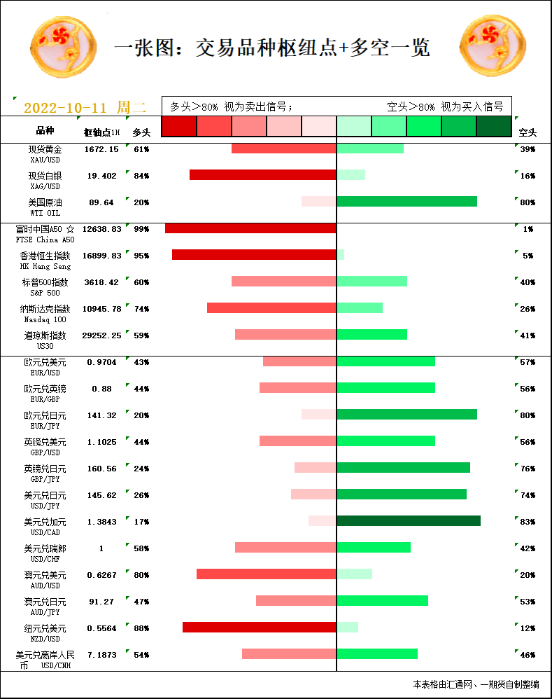 一张图：10月11日黄金白银、原油、股指、外汇&ldquo;枢纽点+多空信号&rdquo;