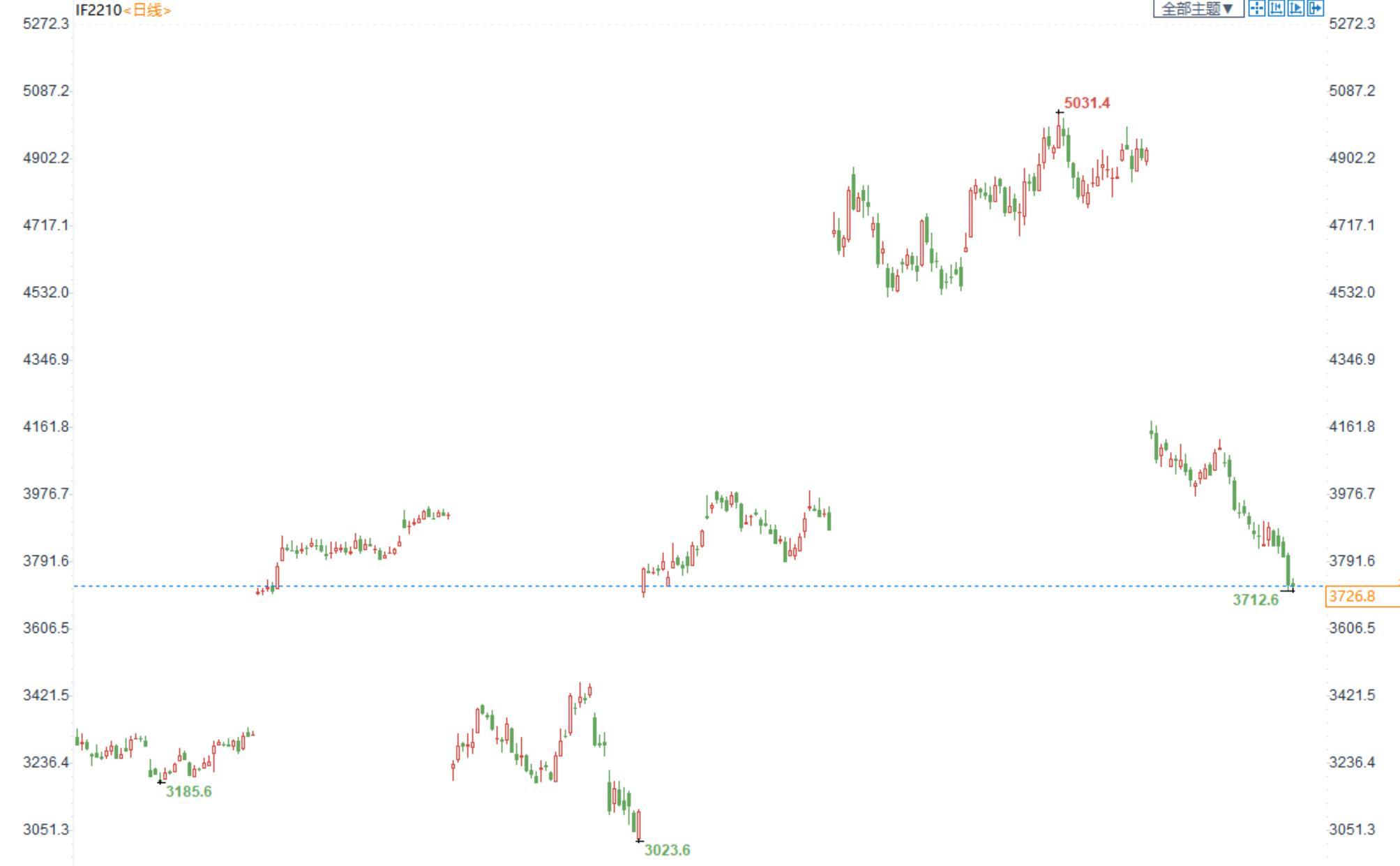 三立期货：股指筑底为主，金银震荡为主，焦炭走势偏强(20221011收评)