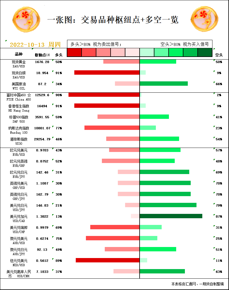 一张图：10月13日黄金白银、原油、股指、外汇&ldquo;枢纽点+多空信号&rdquo;
