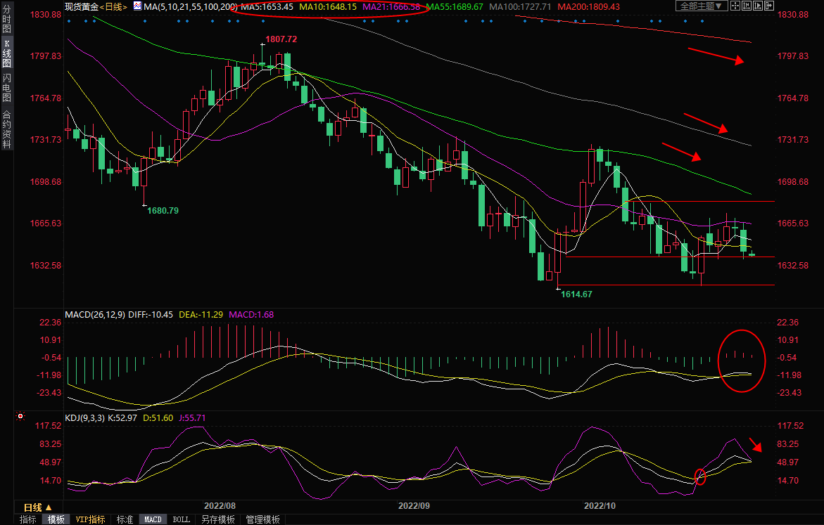 现货黄金短线交易策略：美联储决议+非农，&ldquo;超级周&rdquo;来袭，多头&ldquo;瑟瑟发抖&rdquo;？