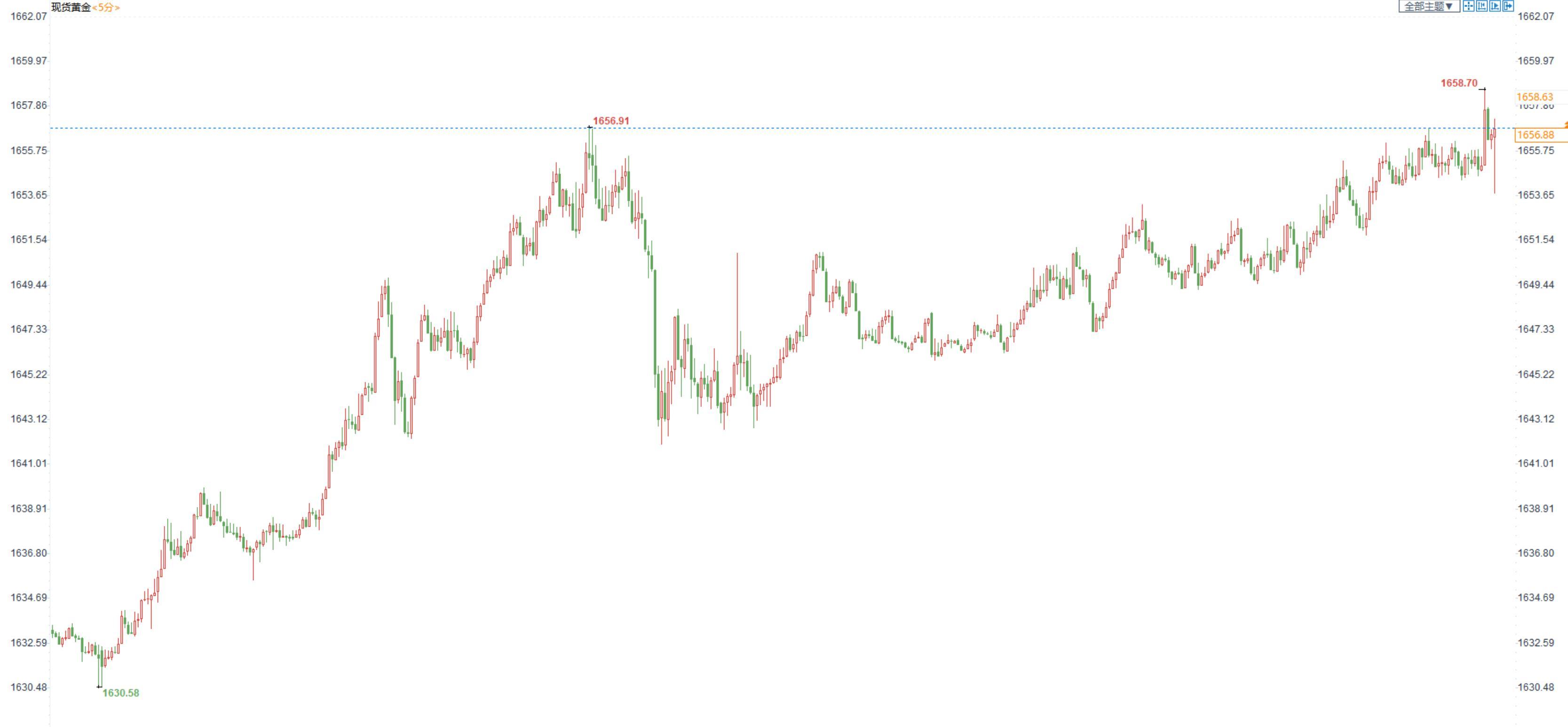 10月&ldquo;小非农&rdquo;ADP超预期，金价短线小幅回落后收回跌幅