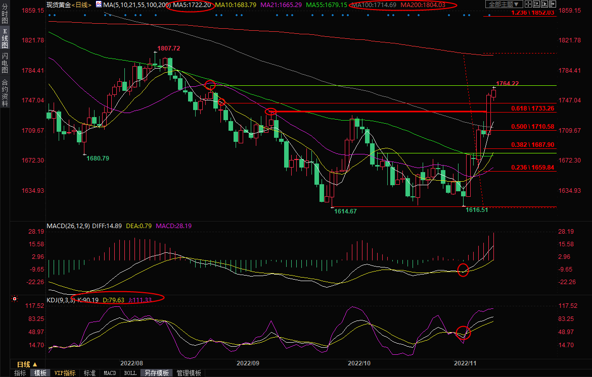 现货黄金交易策略：美联储&ldquo;拐点&rdquo;预期持续发酵，金价节节攀高