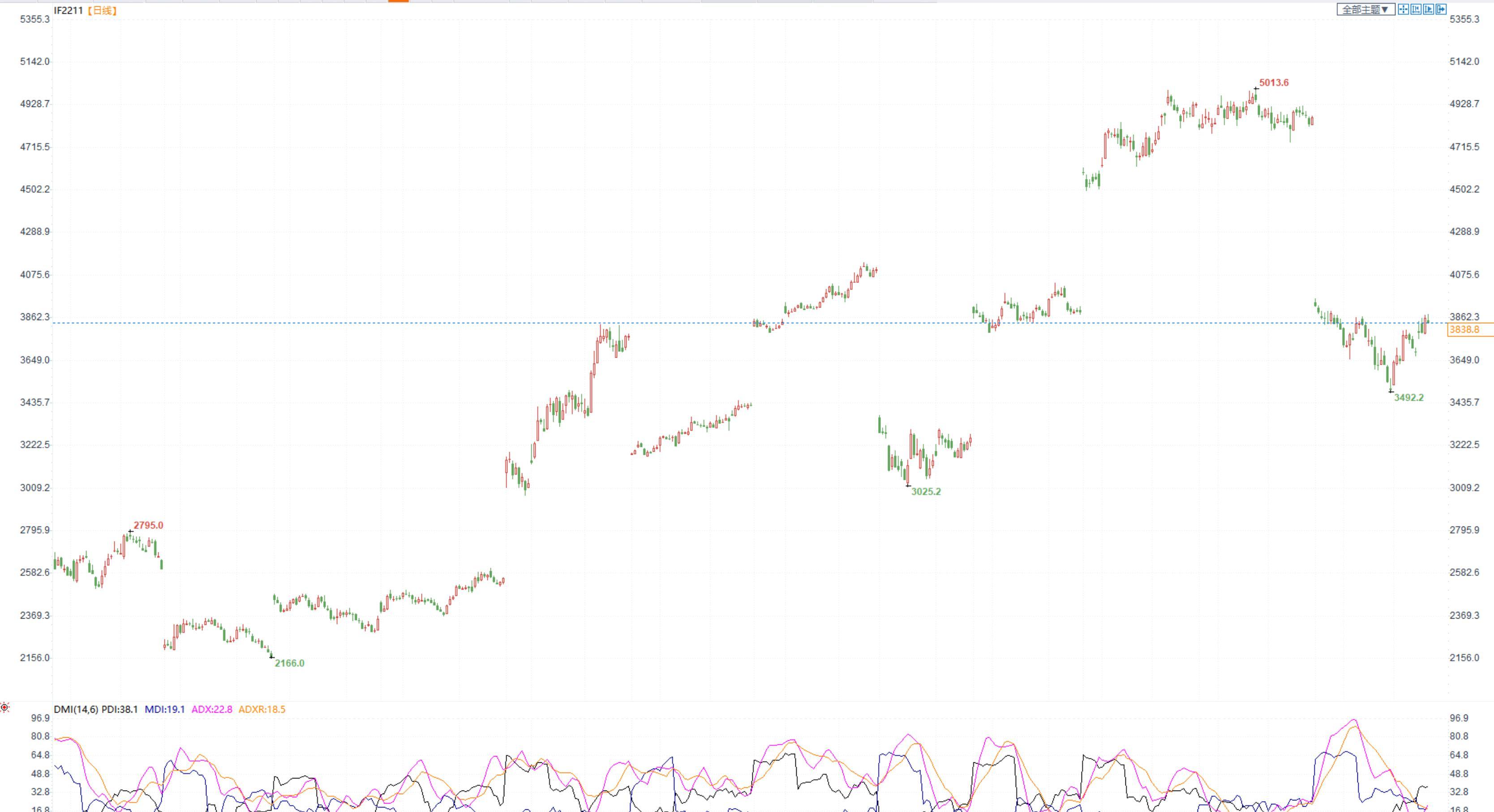 三立期货：股指短期承压，金银较为抗跌，原油震荡运行(20221116收评)