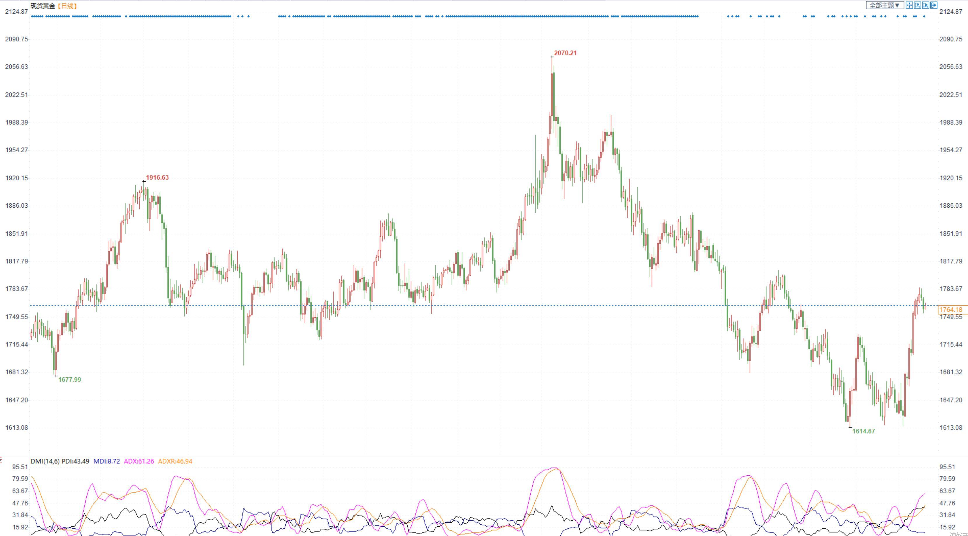 金市周评：金价本周震荡整理，地缘、衰退支持金价但FED升息限制涨幅